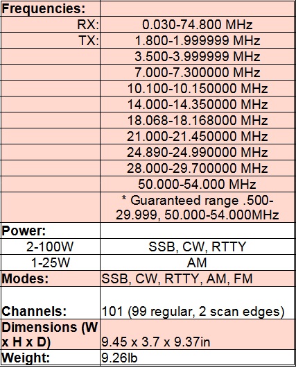 
<br>Frequencies:
<br>        RX:  0.030-74.800 MHz
<br>        TX:  1.800-1.999999 MHz
<br>             3.500-3.999999 MHz
<br>             5.255-5.405 MHz
<br>             7.000-7.300000 MHz
<br>             10.100-10.150000 MHz
<br>             14.000-14.350000 MHz
<br>             18.068-18.168000 MHz
<br>             21.000-21.450000 MHz
<br>             24.890-24.990000 MHz
<br>             28.000-29.700000 MHz
<br>             50.000-54.000 MHz
<br>        * Guaranteed range .500-29.999, 50.000-54.000MHz
<br>Power:       2-100W SSB, CW, RTTY
<br>             1-25W AM
<br>Modes:       SSB, CW, RTTY, AM, FM
<br>Channels:    101 (99 regular, 2 scan edges)
<br>Dimensions (W x H x D)
<br>             9.45 x 3.7 x 9.37in
<br>Weight:      9.26lb
<br>