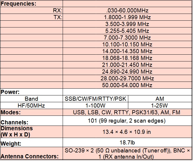 
<br>Frequencies:
<br>RX:     .030-60.000MHz
<br>TX:     1.8000-1.999 MHz
<br>        3.500-3.999 MHz
<br>        5.255-5.405 MHz
<br>        7.000-7.3000 MHz
<br>        10.100-10.150 MHz
<br>        14.000-14.350 MHz
<br>        18.068-18.168 MHz
<br>        21.000-21.450 MHz
<br>        24.890-24.990 MHz
<br>        28.000-29.7000 MHz
<br>        50.000-54.000 MHz
<br>Power:
<br>        Band          SSB/CW/FM/RTTY/PSK        AM
<br>        HF/50MHz      1-100W                    1-25W
<br>Modes:                USB, LSB, CW, RTTY, PSK31/63, AM, FM
<br>Channels:             101 (99 regular, 2 scan edges)
<br>Dimensions            13.4 x 4.6 x 10.9 in
<br>Weight:               18.7lb
<br>Antenna Connectors:   SO-239 x 2 (50  unbalanced (Tuner off)), BNC x 1 (RX antenna In/Out)
<br>